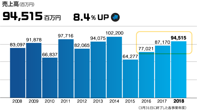 売上高(百万円)94,515百万円 8.4% UP